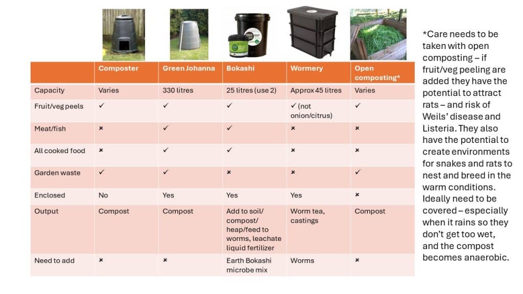 Table comparing compost units